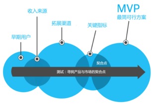 从创意到利润 在互联网领域打造成功产品与销售之道